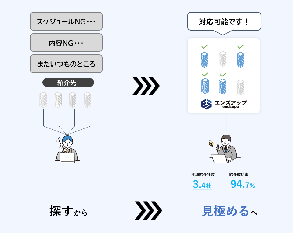 スケジュールや内容に合うメーカーをエンズアップが紹介する流れ