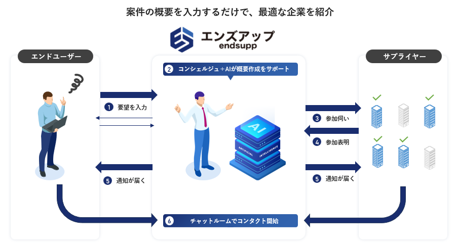 エンドユーザーが要望を入力すると、エンズアップのコンシェルジュとAIが企業候補を選定し、サプライヤーに参加を打診。参加表明があるとエンドユーザーに最大5社を紹介する流れを示す図