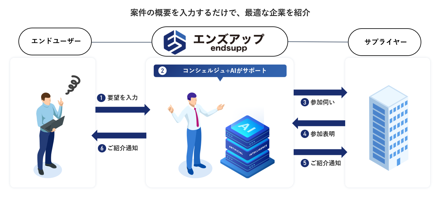 エンドユーザーが要望を入力すると、エンズアップのコンシェルジュとAIが企業候補を選定し、サプライヤーに参加を打診。参加表明があるとエンドユーザーに最大5社を紹介する流れを示す図