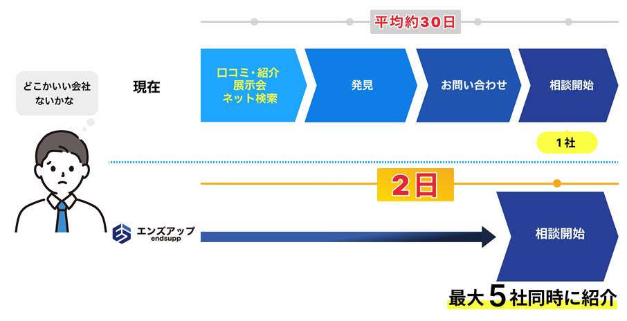 従来の会社探しの流れと、エンズアップの比較。従来は1社ずつ探して相談、エンズアップ経由では最大5社を同時に紹介可能。