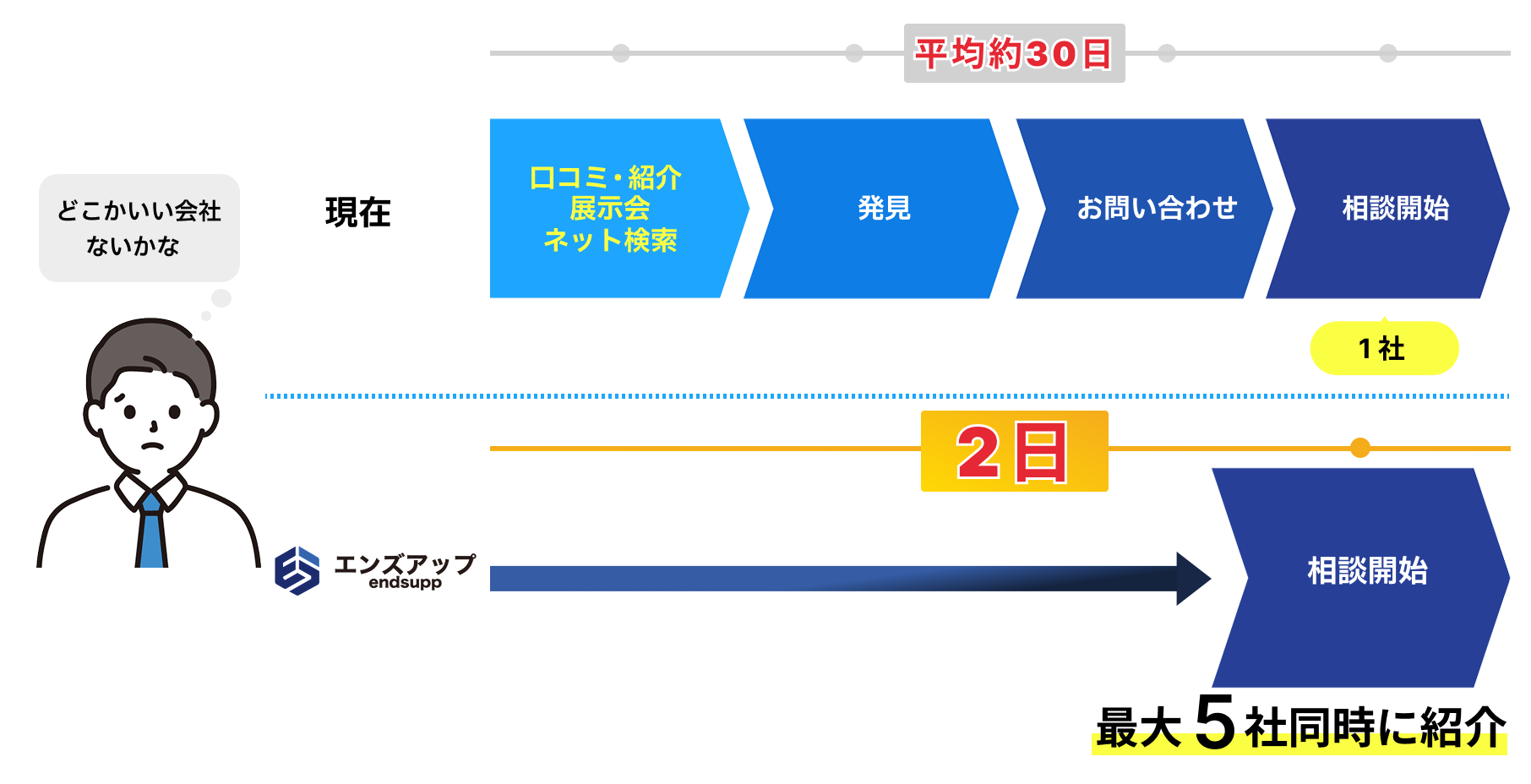 従来の会社探しの流れと、エンズアップの比較。従来は1社ずつ探して相談、エンズアップ経由では最大5社を同時に紹介可能。