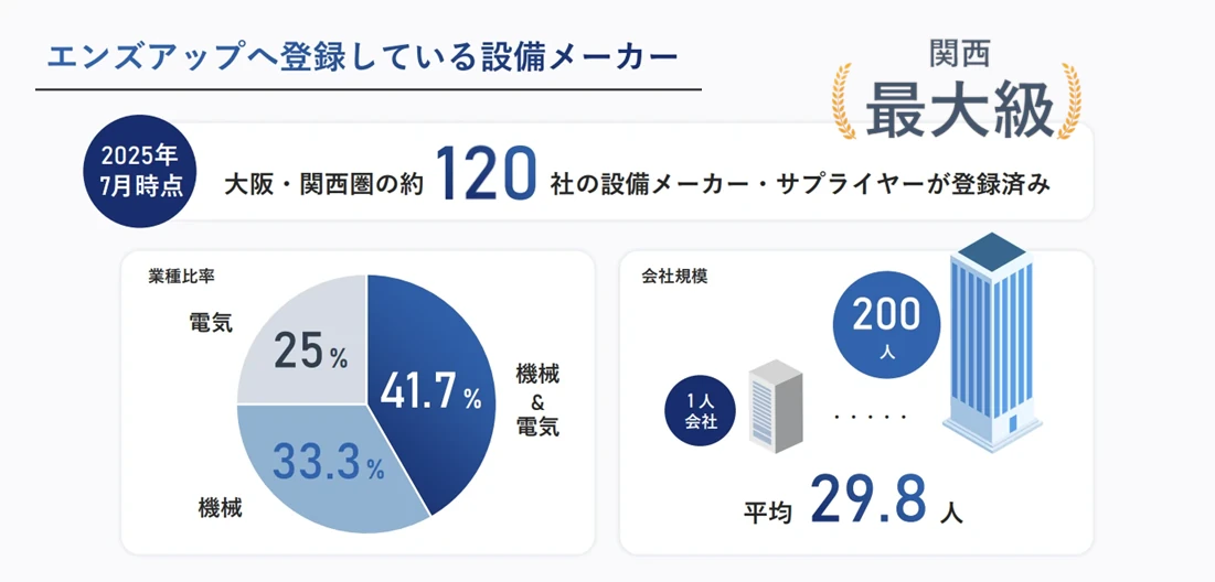 エンズアップに登録している設備メーカーの情報。2025年4月時点で大阪・関西圏の約100社の設備メーカー・サプライヤーが登録済み。業種比率は機械&電気41.7%、機械33.3%、電気25%。会社規模は1人から200人で、平均29.8人。『設備・装置・治具・工事』『機械・電気』『設計・製作・組立など』と、業界を問わずさまざまな相談に対応可能。