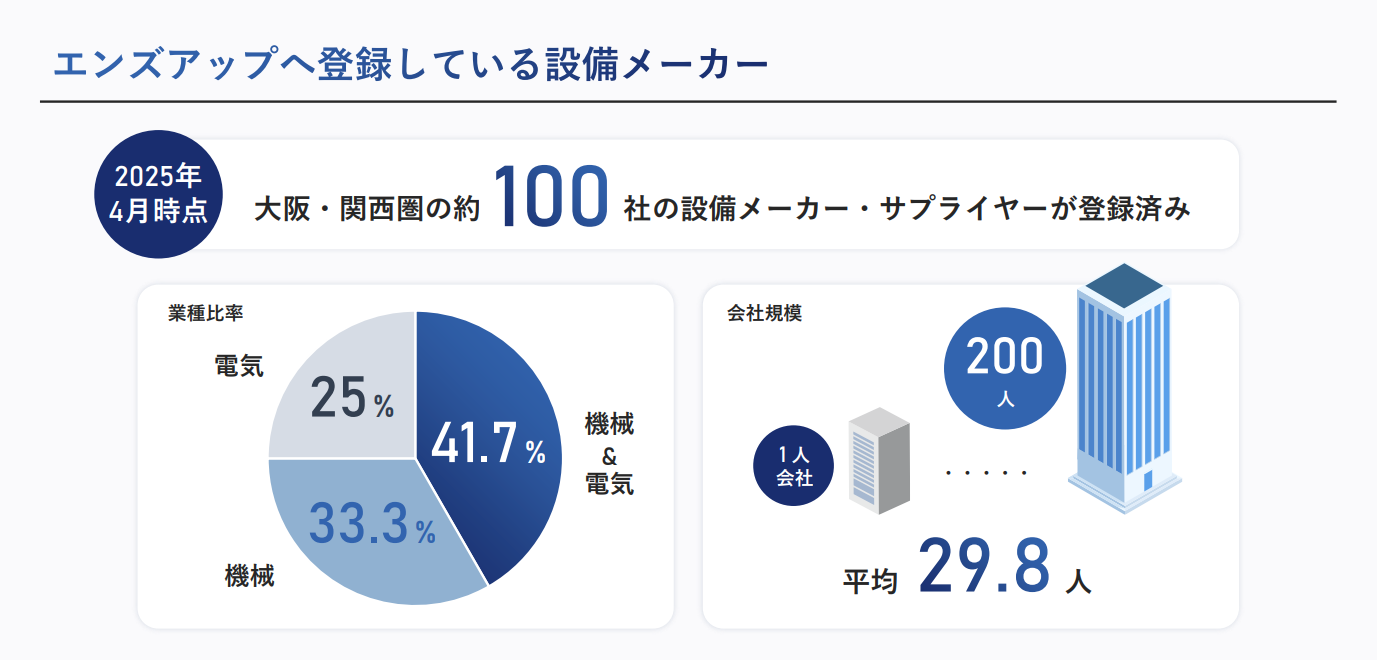エンズアップに登録している設備メーカーの情報。2025年4月時点で大阪・関西圏の約100社の設備メーカー・サプライヤーが登録済み。業種比率は機械&電気41.7%、機械33.3%、電気25%。会社規模は1人から200人で、平均29.8人。『設備・装置・治具・工事』『機械・電気』『設計・製作・組立など』と、業界を問わずさまざまな相談に対応可能。