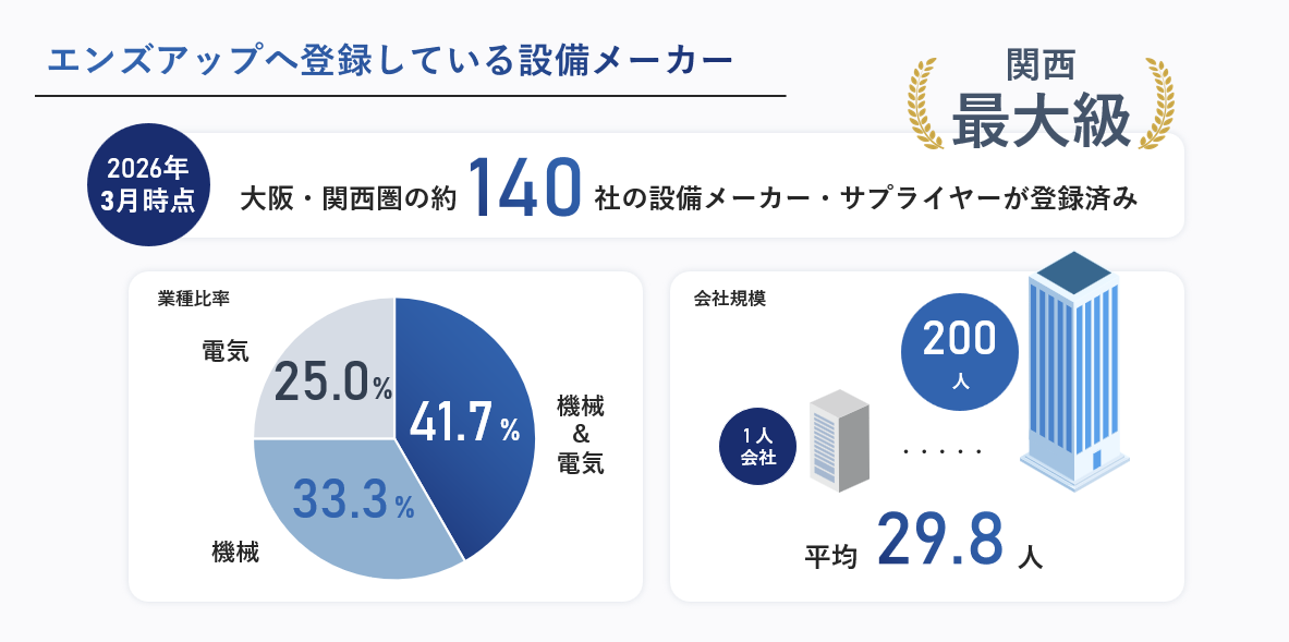 エンズアップに登録している設備メーカーの情報。2025年4月時点で大阪・関西圏の約100社の設備メーカー・サプライヤーが登録済み。業種比率は機械&電気41.7%、機械33.3%、電気25%。会社規模は1人から200人で、平均29.8人。『設備・装置・治具・工事』『機械・電気』『設計・製作・組立など』と、業界を問わずさまざまな相談に対応可能。