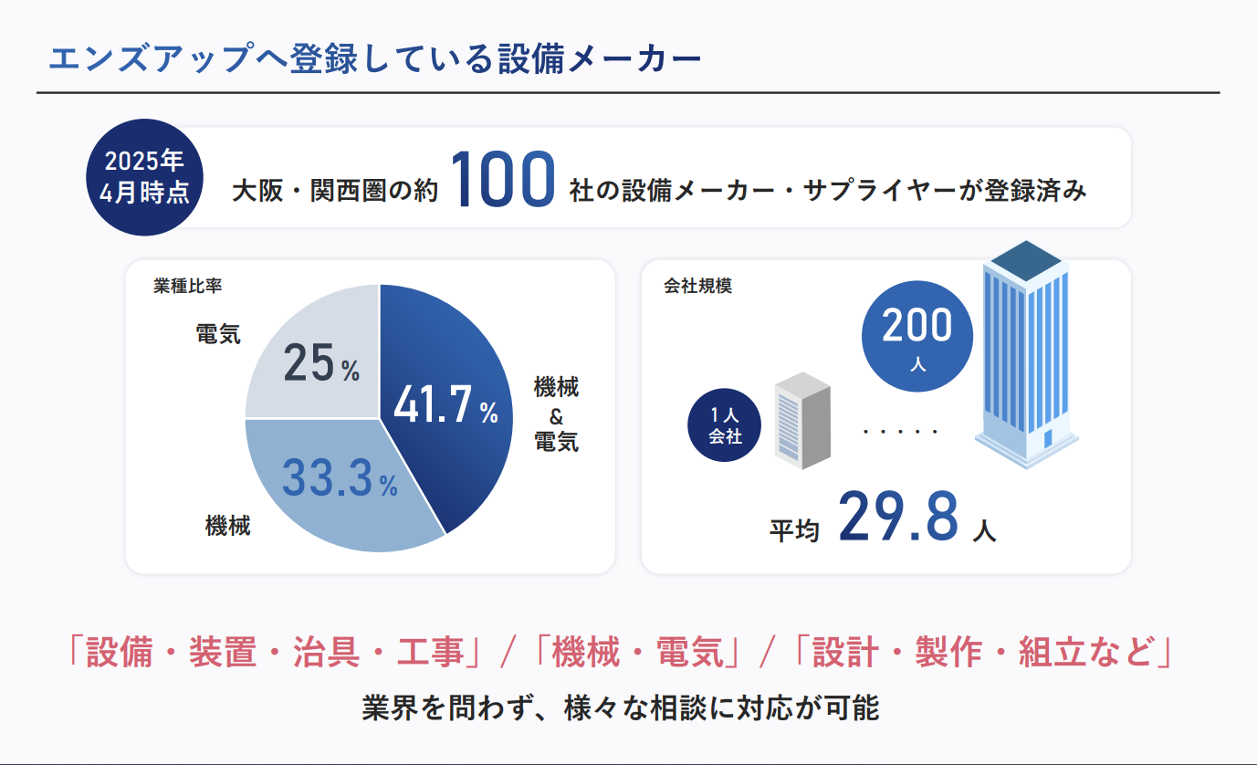 エンズアップに登録している設備メーカーの情報。2025年4月時点で大阪・関西圏の約100社の設備メーカー・サプライヤーが登録済み。業種比率は機械&電気41.7%、機械33.3%、電気25%。会社規模は1人から200人で、平均29.8人。『設備・装置・治具・工事』『機械・電気』『設計・製作・組立など』と、業界を問わずさまざまな相談に対応可能。